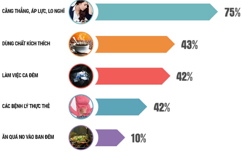 Nguyên nhân dẫn đến tình trạng mất ngủ